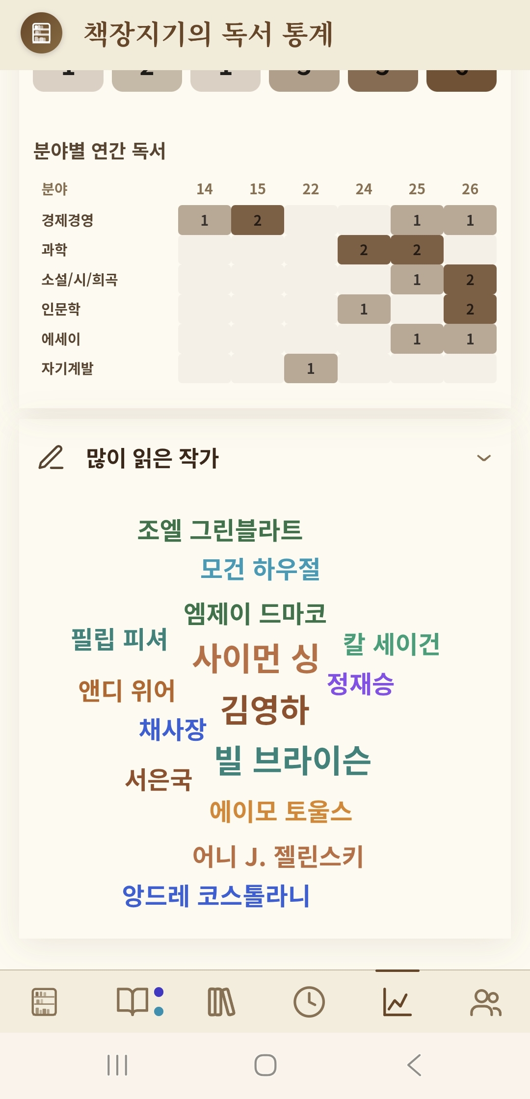 독서 통계 — 많이 읽은 작가