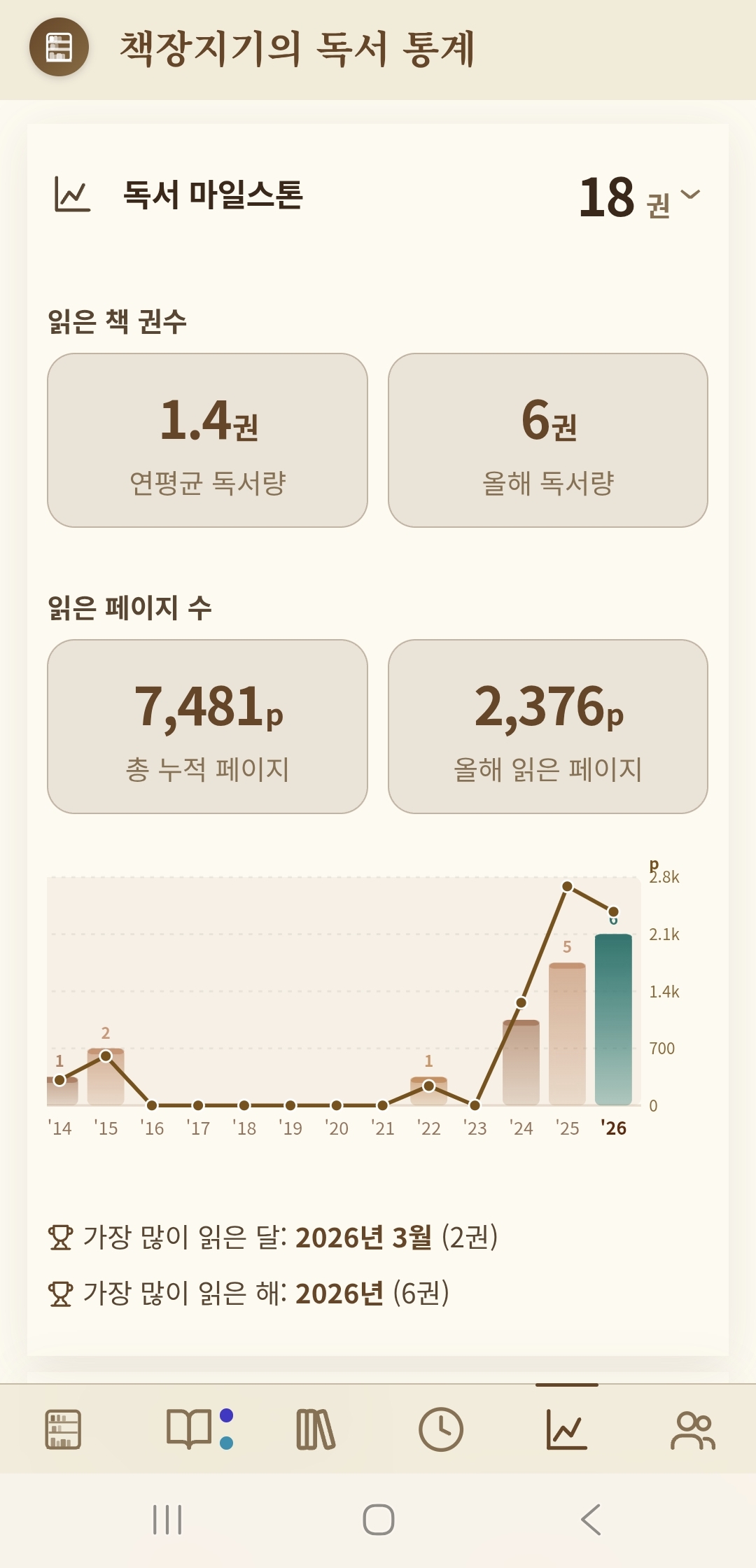 독서 통계 — 권수·페이지 마일스톤