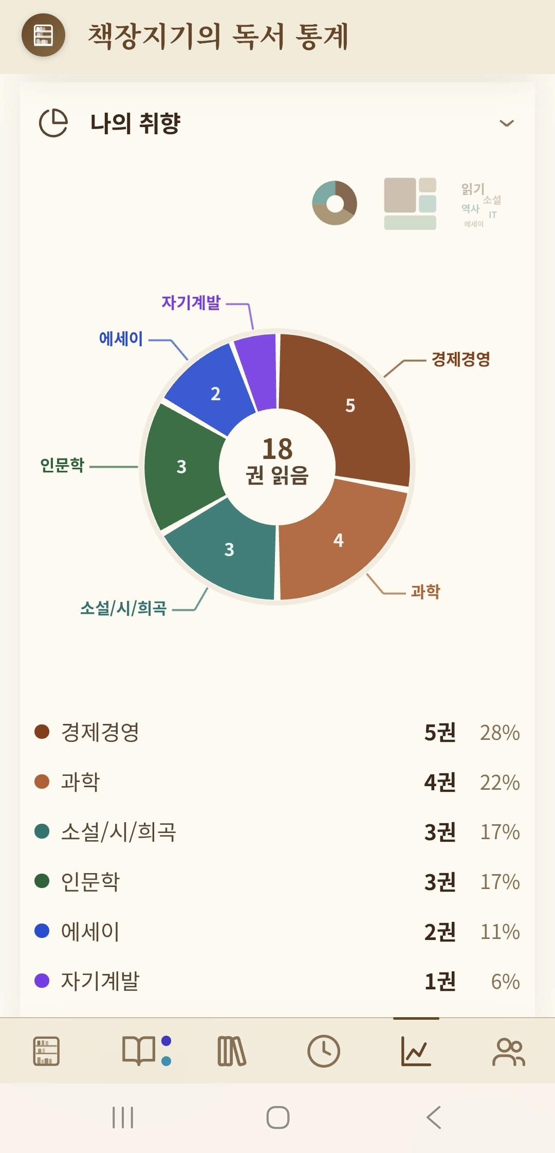 독서 통계 — 분야별 취향 분석